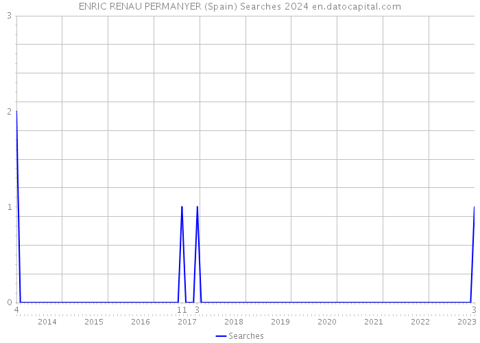ENRIC RENAU PERMANYER (Spain) Searches 2024 