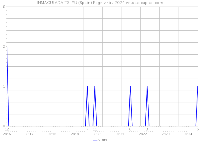 INMACULADA TSI YU (Spain) Page visits 2024 