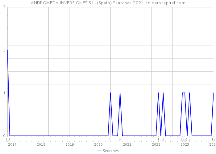 ANDROMEDA INVERSIONES S.L. (Spain) Searches 2024 