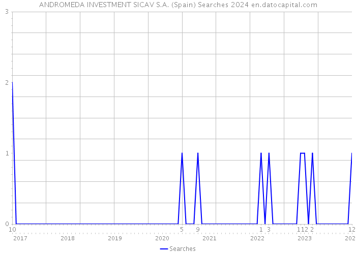 ANDROMEDA INVESTMENT SICAV S.A. (Spain) Searches 2024 