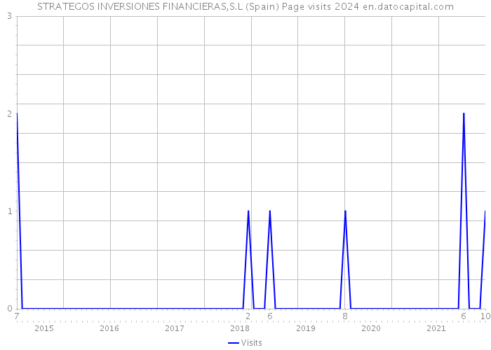 STRATEGOS INVERSIONES FINANCIERAS,S.L (Spain) Page visits 2024 