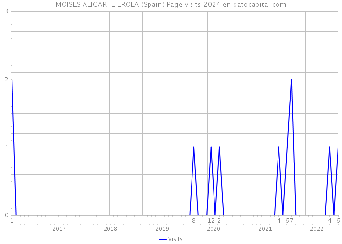 MOISES ALICARTE EROLA (Spain) Page visits 2024 