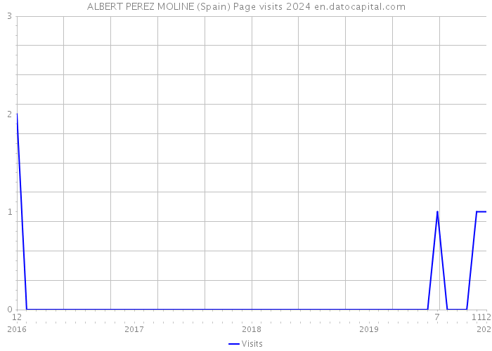 ALBERT PEREZ MOLINE (Spain) Page visits 2024 