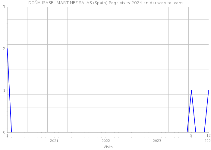 DOÑA ISABEL MARTINEZ SALAS (Spain) Page visits 2024 