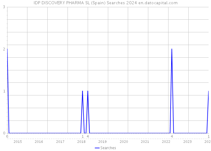 IDP DISCOVERY PHARMA SL (Spain) Searches 2024 