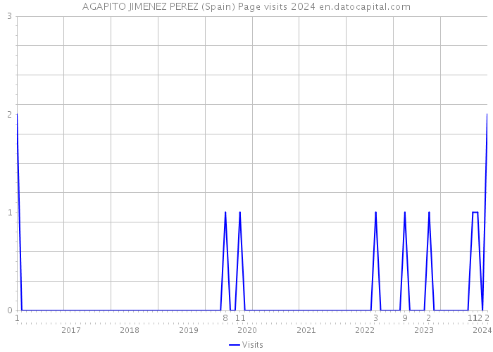 AGAPITO JIMENEZ PEREZ (Spain) Page visits 2024 