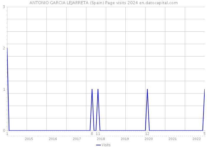 ANTONIO GARCIA LEJARRETA (Spain) Page visits 2024 