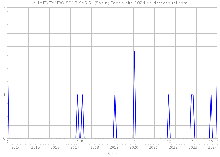 ALIMENTANDO SONRISAS SL (Spain) Page visits 2024 