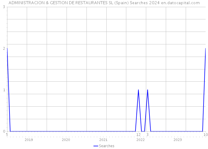 ADMINISTRACION & GESTION DE RESTAURANTES SL (Spain) Searches 2024 