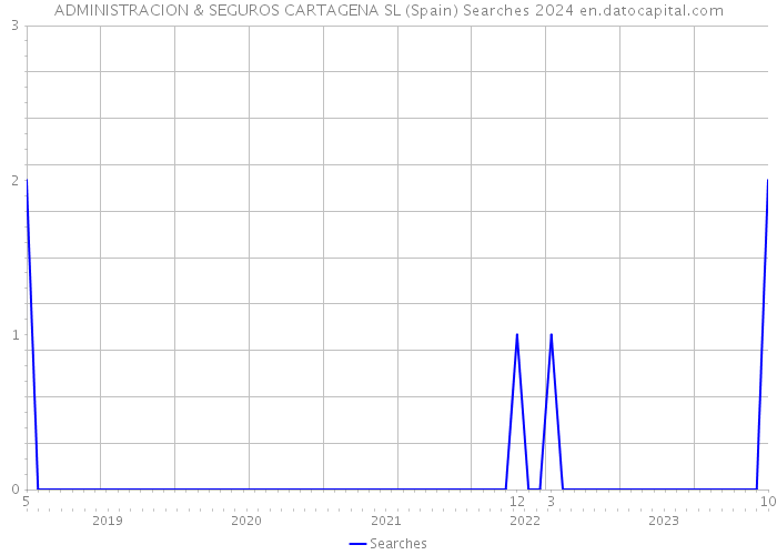 ADMINISTRACION & SEGUROS CARTAGENA SL (Spain) Searches 2024 