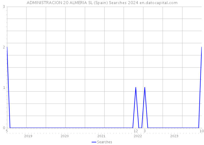 ADMINISTRACION 20 ALMERIA SL (Spain) Searches 2024 