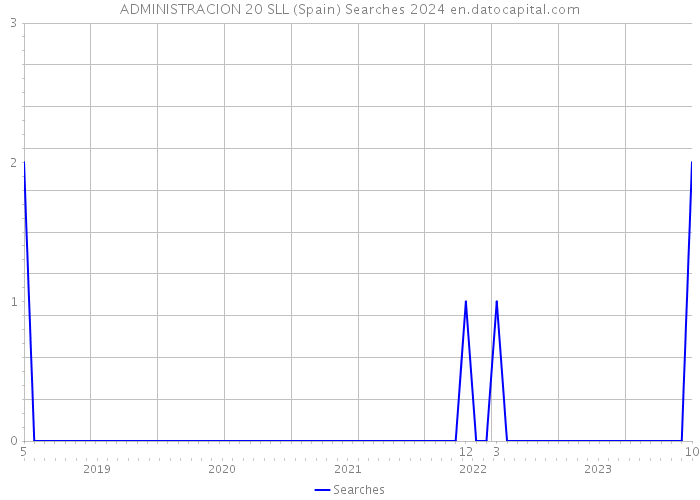 ADMINISTRACION 20 SLL (Spain) Searches 2024 