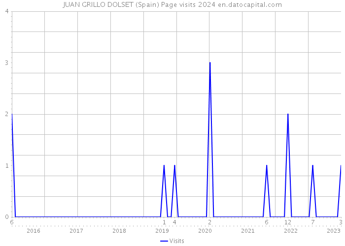 JUAN GRILLO DOLSET (Spain) Page visits 2024 