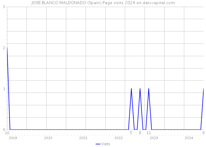 JOSE BLANCO MALDONADO (Spain) Page visits 2024 