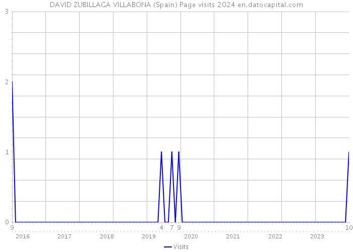DAVID ZUBILLAGA VILLABONA (Spain) Page visits 2024 