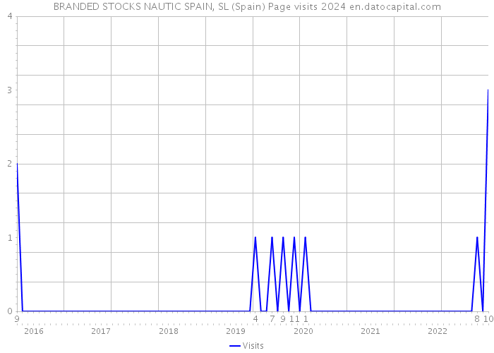 BRANDED STOCKS NAUTIC SPAIN, SL (Spain) Page visits 2024 