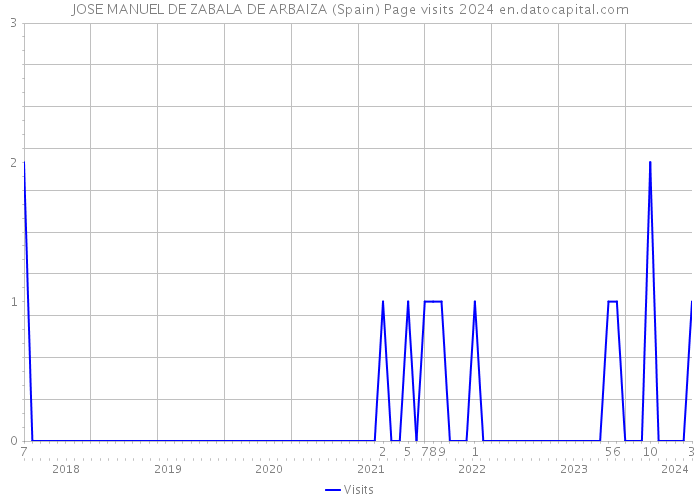 JOSE MANUEL DE ZABALA DE ARBAIZA (Spain) Page visits 2024 