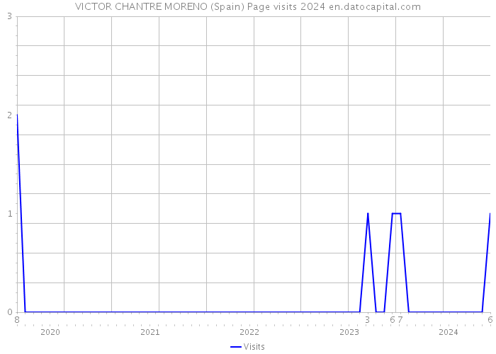 VICTOR CHANTRE MORENO (Spain) Page visits 2024 