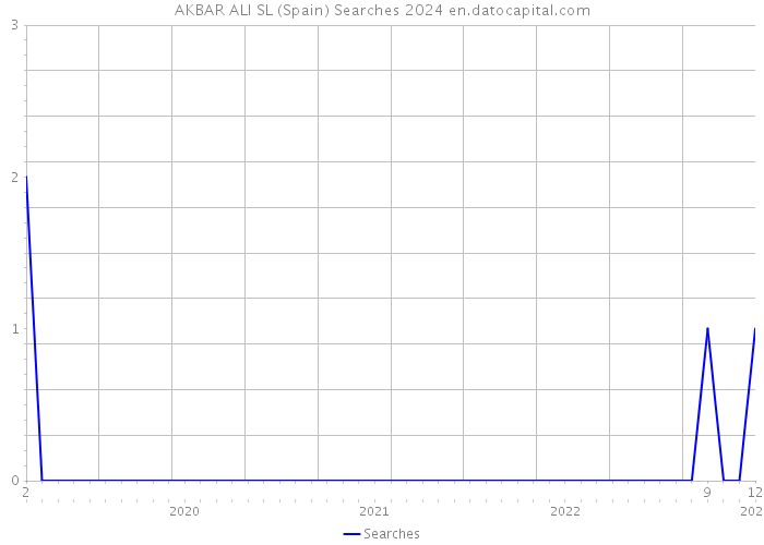 AKBAR ALI SL (Spain) Searches 2024 