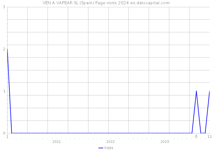 VEN A VAPEAR SL (Spain) Page visits 2024 