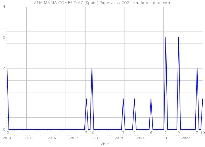 ANA MARIA GOMEZ DIAZ (Spain) Page visits 2024 