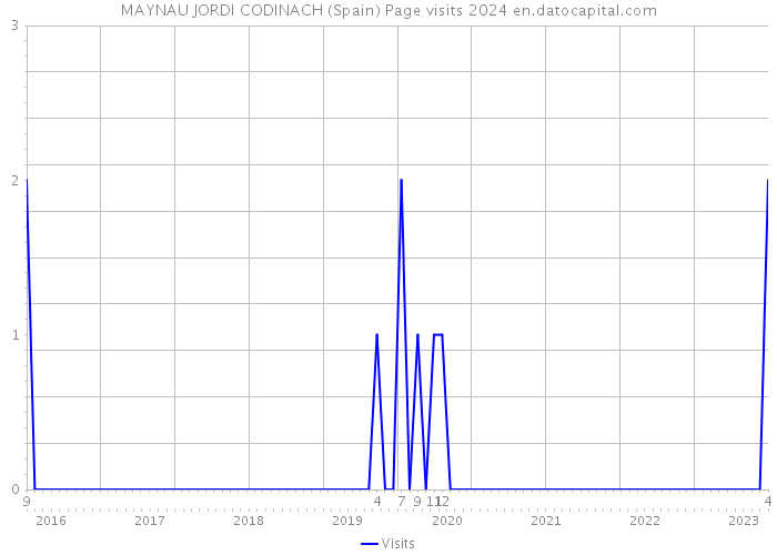 MAYNAU JORDI CODINACH (Spain) Page visits 2024 