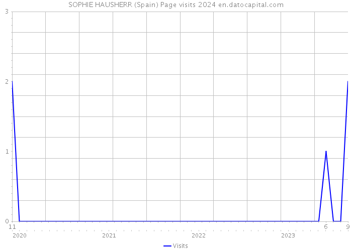 SOPHIE HAUSHERR (Spain) Page visits 2024 