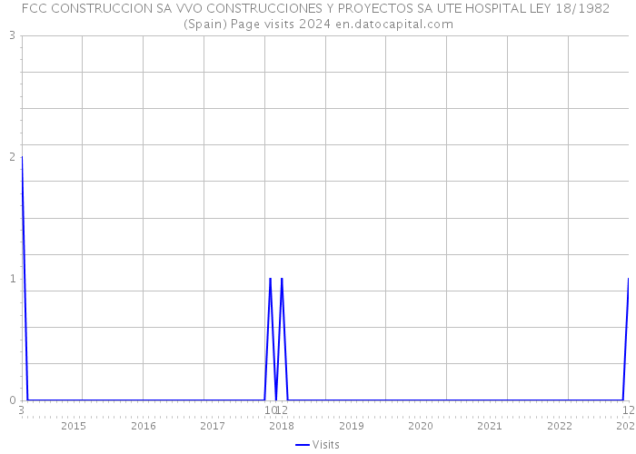 FCC CONSTRUCCION SA VVO CONSTRUCCIONES Y PROYECTOS SA UTE HOSPITAL LEY 18/1982 (Spain) Page visits 2024 