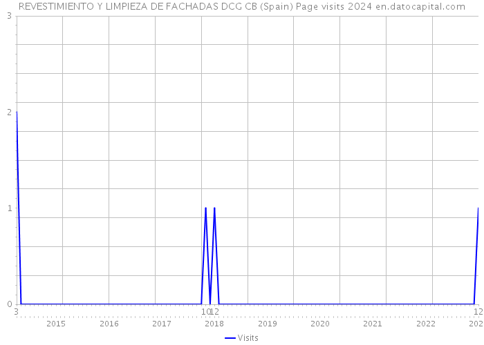 REVESTIMIENTO Y LIMPIEZA DE FACHADAS DCG CB (Spain) Page visits 2024 
