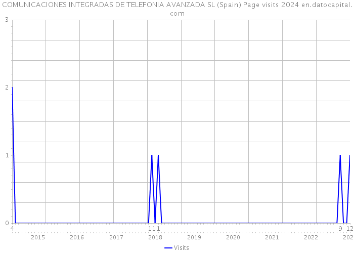 COMUNICACIONES INTEGRADAS DE TELEFONIA AVANZADA SL (Spain) Page visits 2024 
