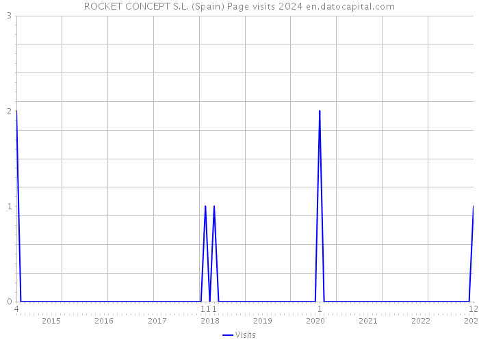 ROCKET CONCEPT S.L. (Spain) Page visits 2024 