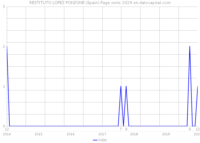 RESTITUTO LOPEZ PONZONE (Spain) Page visits 2024 
