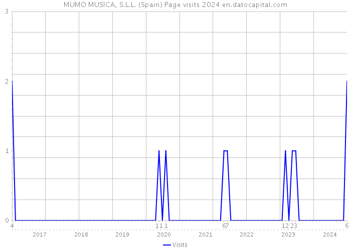 MUMO MUSICA, S.L.L. (Spain) Page visits 2024 