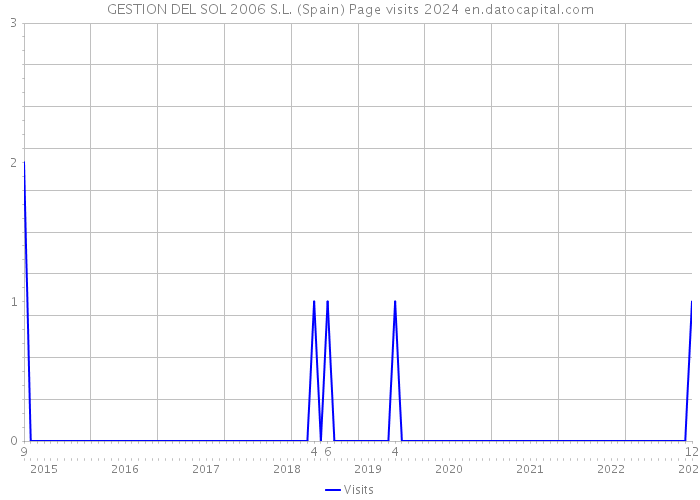 GESTION DEL SOL 2006 S.L. (Spain) Page visits 2024 
