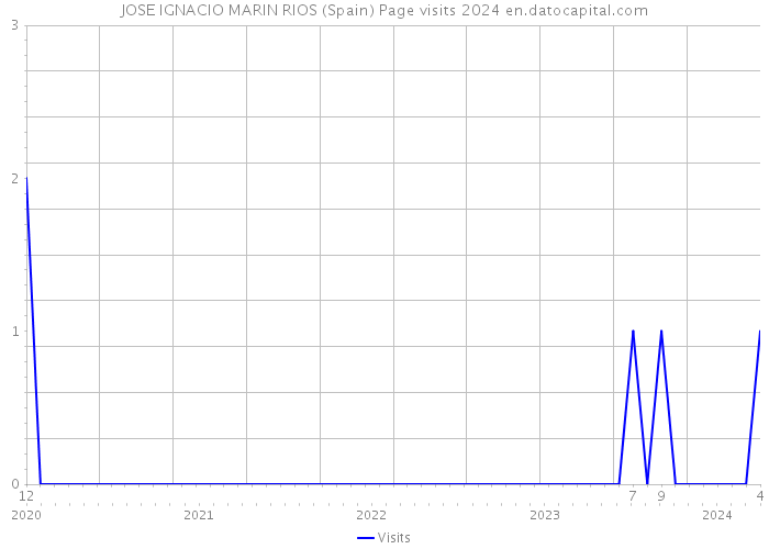 JOSE IGNACIO MARIN RIOS (Spain) Page visits 2024 