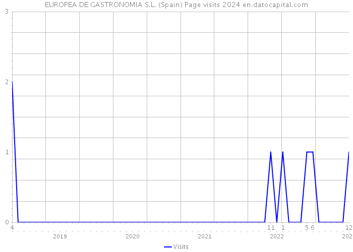EUROPEA DE GASTRONOMIA S.L. (Spain) Page visits 2024 