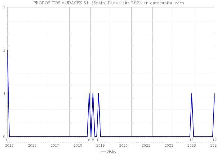 PROPOSITOS AUDACES S.L. (Spain) Page visits 2024 