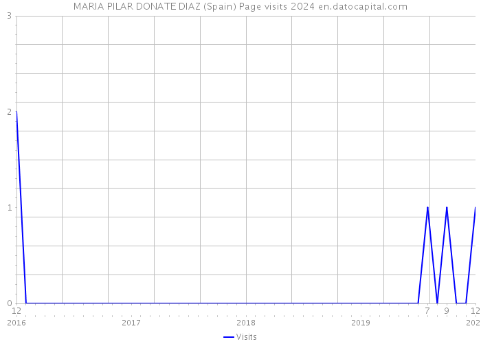 MARIA PILAR DONATE DIAZ (Spain) Page visits 2024 