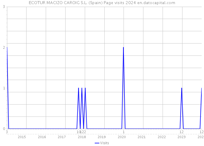 ECOTUR MACIZO CAROIG S.L. (Spain) Page visits 2024 