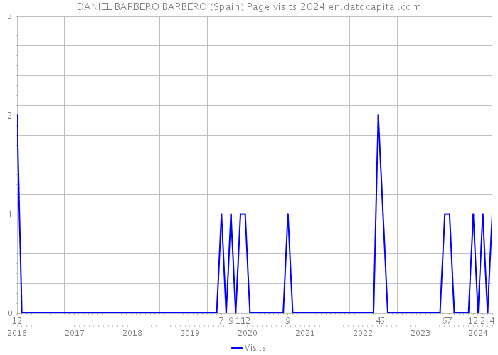 DANIEL BARBERO BARBERO (Spain) Page visits 2024 