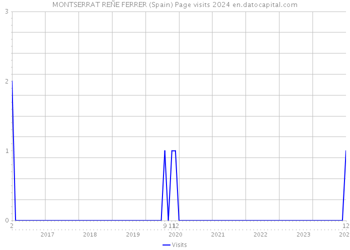 MONTSERRAT REÑE FERRER (Spain) Page visits 2024 