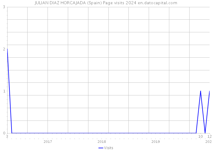 JULIAN DIAZ HORCAJADA (Spain) Page visits 2024 