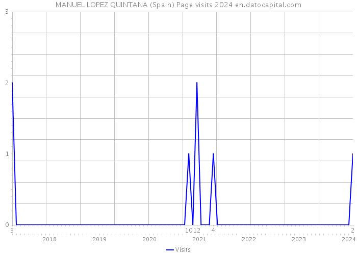 MANUEL LOPEZ QUINTANA (Spain) Page visits 2024 