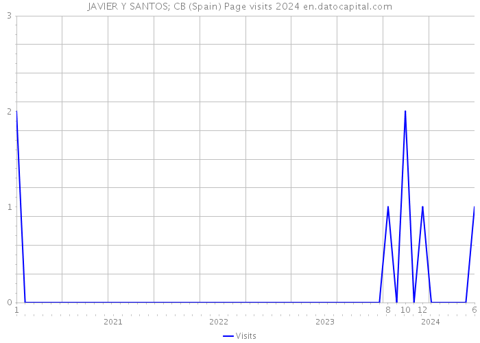 JAVIER Y SANTOS; CB (Spain) Page visits 2024 