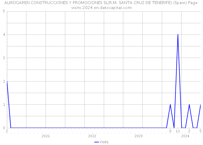 ALMOGAREN CONSTRUCCIONES Y PROMOCIONES SL(R.M. SANTA CRUZ DE TENERIFE) (Spain) Page visits 2024 