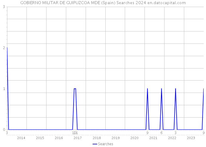 GOBIERNO MILITAR DE GUIPUZCOA MDE (Spain) Searches 2024 