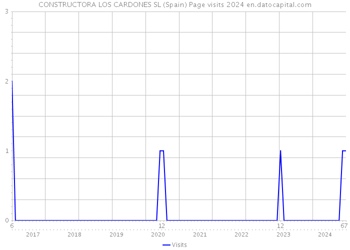 CONSTRUCTORA LOS CARDONES SL (Spain) Page visits 2024 