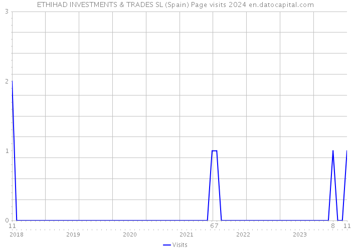 ETHIHAD INVESTMENTS & TRADES SL (Spain) Page visits 2024 