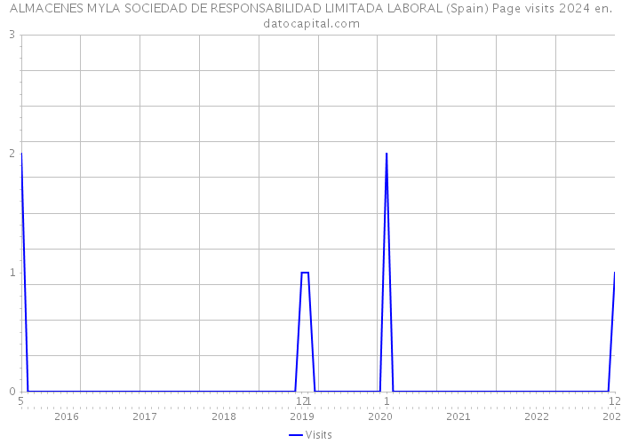 ALMACENES MYLA SOCIEDAD DE RESPONSABILIDAD LIMITADA LABORAL (Spain) Page visits 2024 