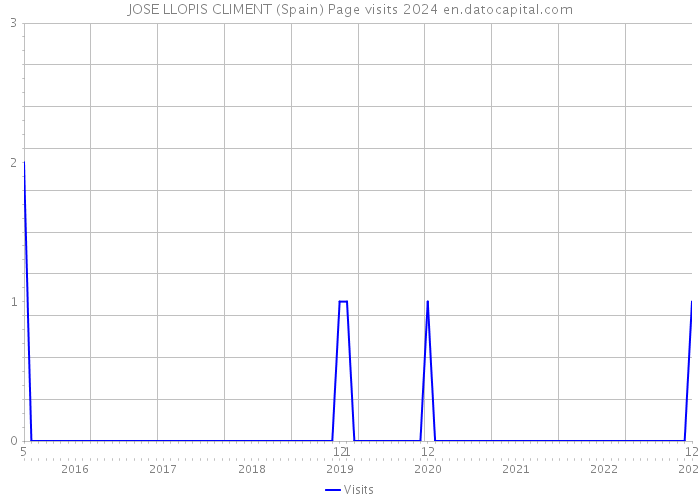 JOSE LLOPIS CLIMENT (Spain) Page visits 2024 